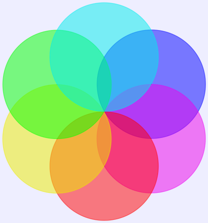graph Transparency {
    layout=neato
    start=11 // empiric value to set orientation
    bgcolor="#0000ff11"
    node [shape=circle width=2.22 label="" style=filled]
    5 [color="#0000ff80"]
    6 [color="#ee00ee80"]
    1 [color="#ff000080"]
    2 [color="#eeee0080"]
    3 [color="#00ff0080"]
    4 [color="#00eeee80"]
    1 -- 2 -- 3 -- 4 -- 5 -- 6 -- 1
}
